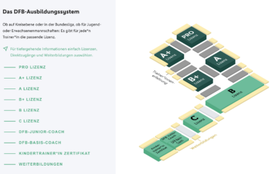 Kompetenz auf der Trainerbank: B-Lizenz und Kindertrainer-Zertifikat